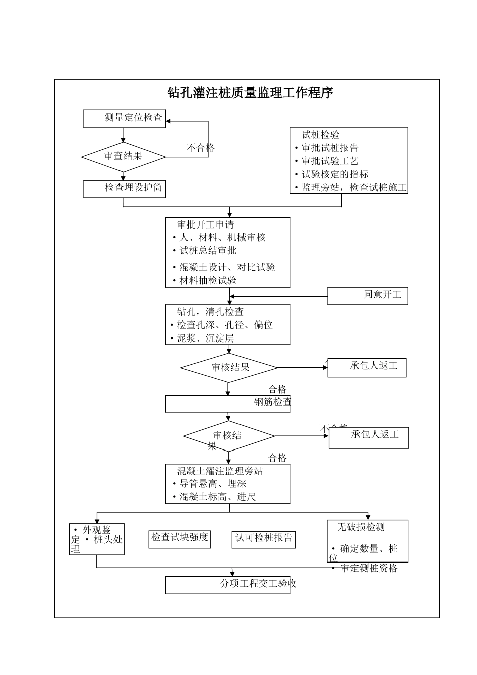 钻孔灌注桩质量监理工作程序.xls_第1页