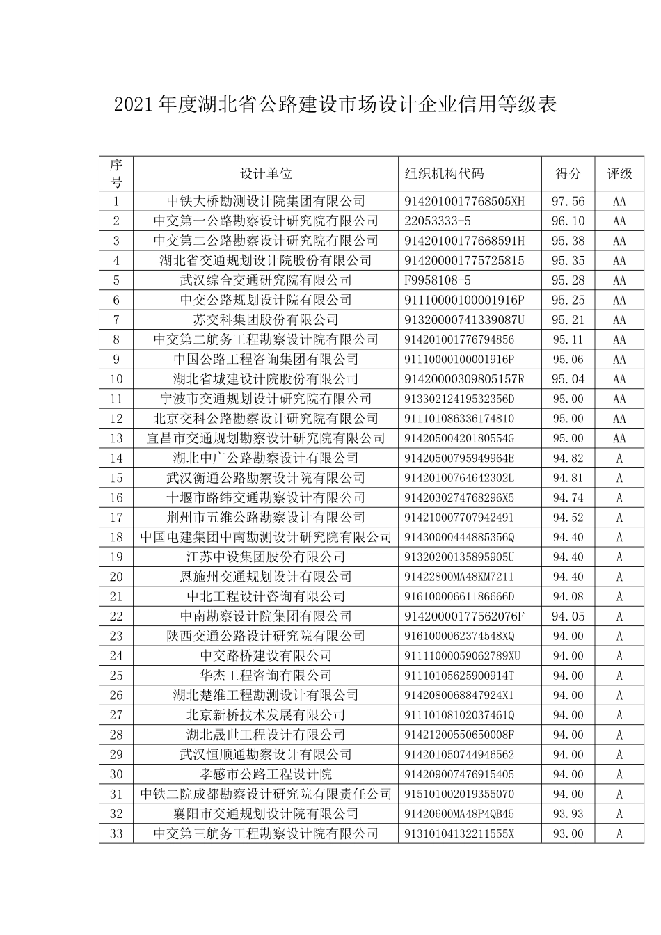 2021年度湖北省公路建设市场设计企业信用等级表.doc_第1页