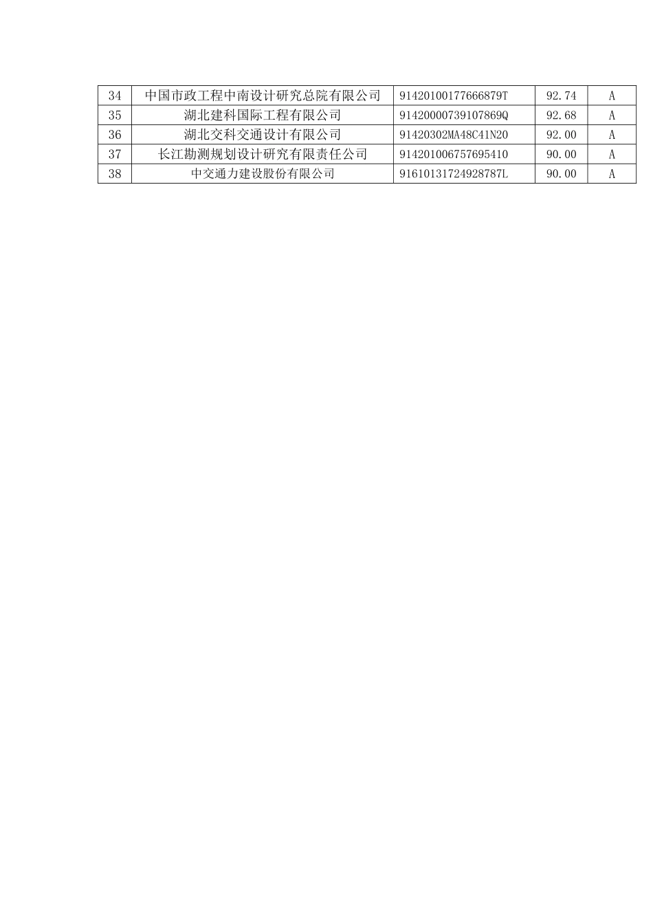 2021年度湖北省公路建设市场设计企业信用等级表.doc_第2页