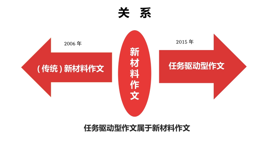 新材料作文如何审题立意 (1).pptx_第3页