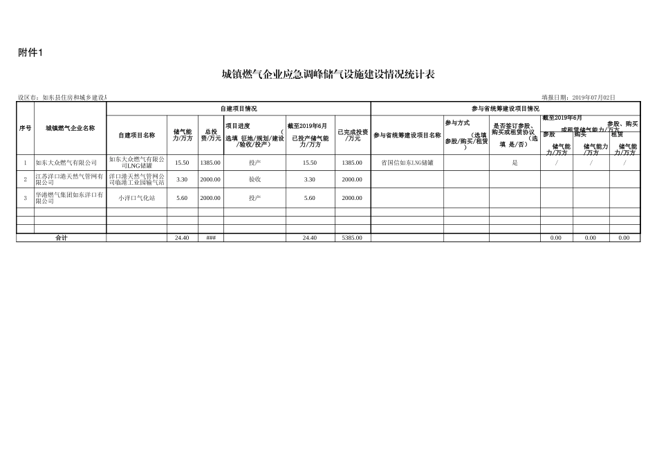 附件1 城镇燃气企业应急调峰储气设施建设情况统计表11.xls_第1页