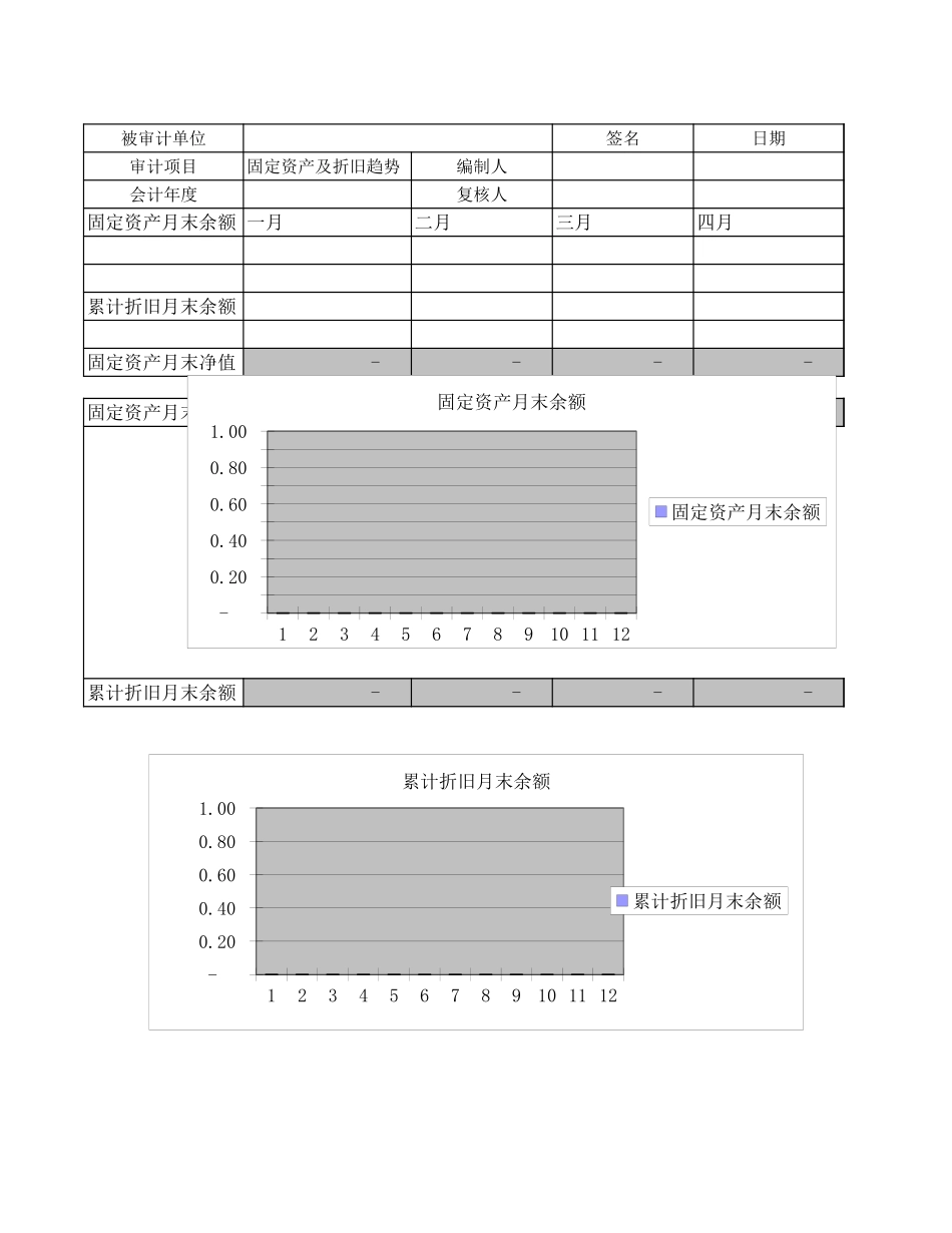 资产类固定资产及折旧趋势分析.xls_第1页