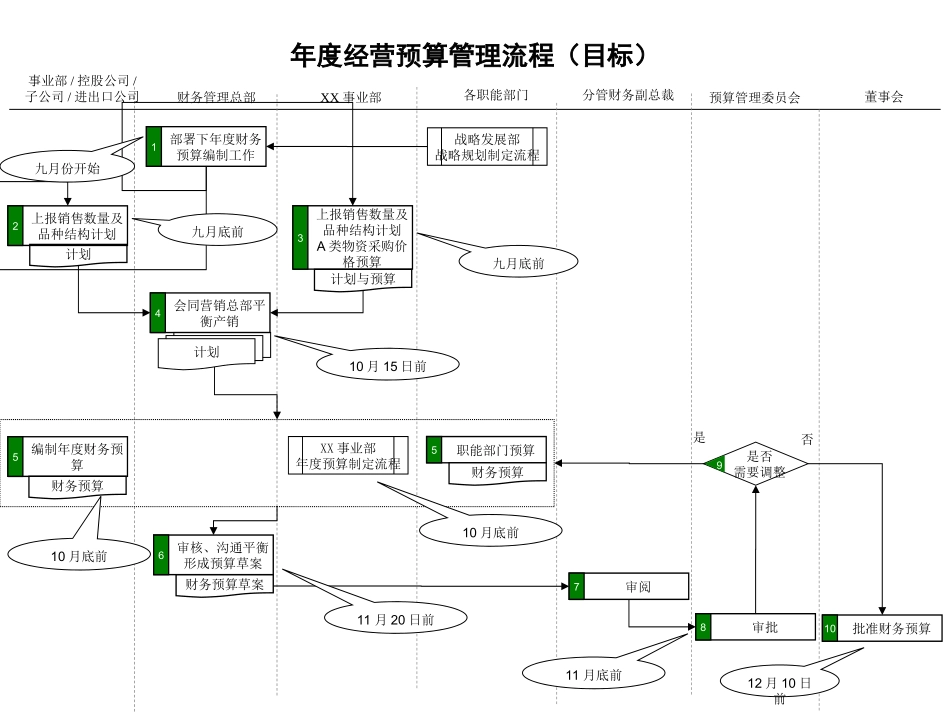 作业指引7：企年度经营预算管理流程.ppt_第1页