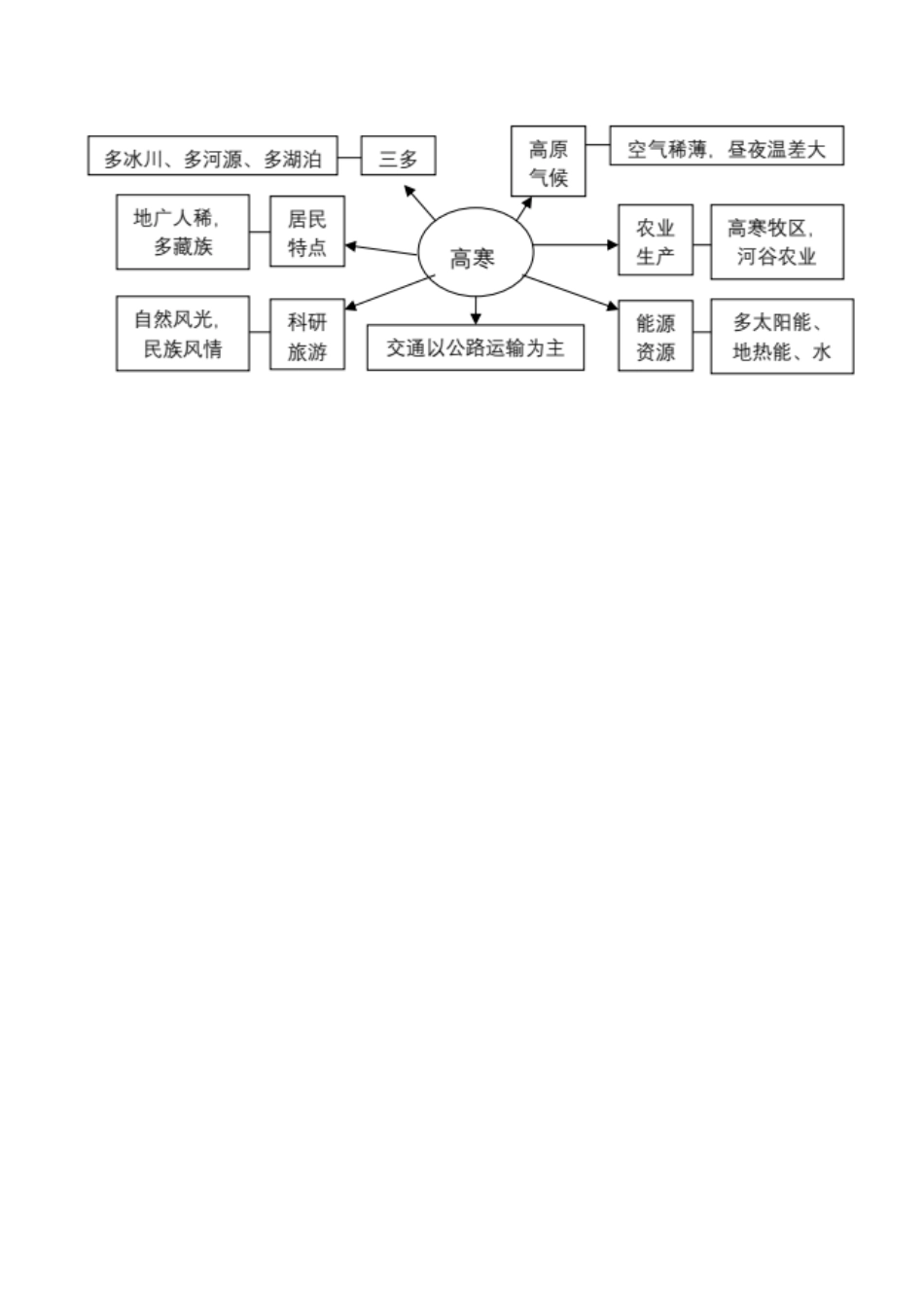 【七年级下册地理中图版】专题08 四大区域自然环境对生产和生活的影响 【知识梳理】.docx_第3页