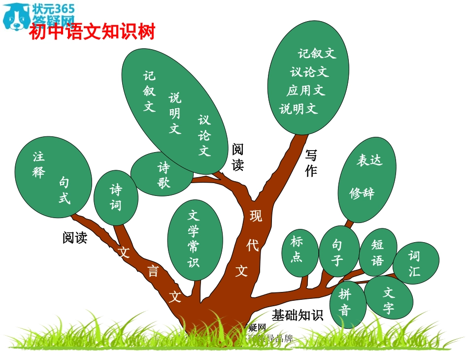 初中语文知识树_.ppt_第1页