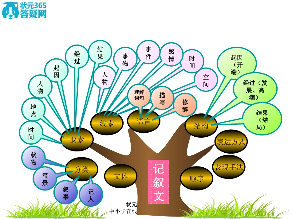 初中语文知识树_.ppt_第2页