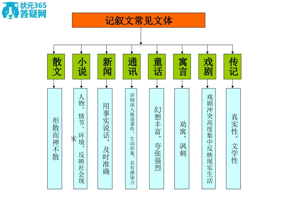 初中语文知识树_.ppt_第3页