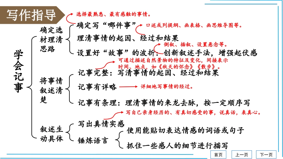 第2单元写作 学会记事【统编七上语文最新精品课件考点落实版】.pptx_第3页