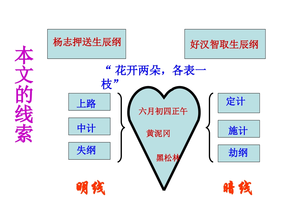 21 智取生辰纲.ppt_第3页