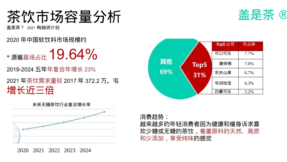 2021盖是茶品牌A轮融资商业计划书.pptx_第3页