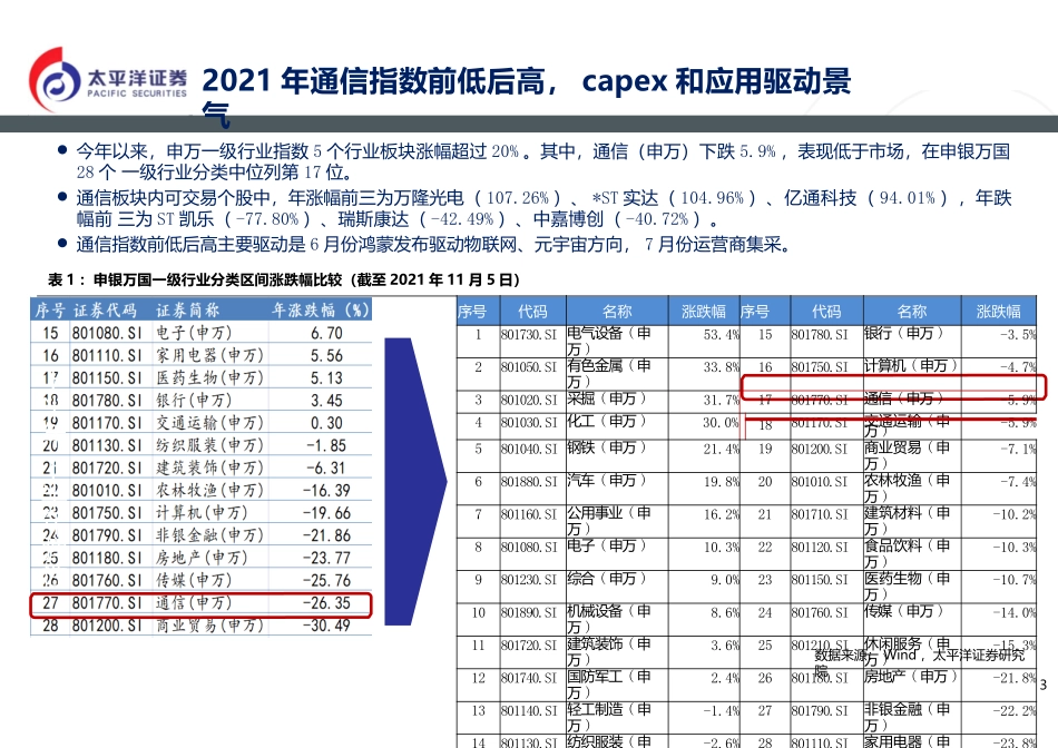 2022策略报告：通信行业5G组网完成，元宇宙启动（新基建 新应用）(1).pptx_第3页