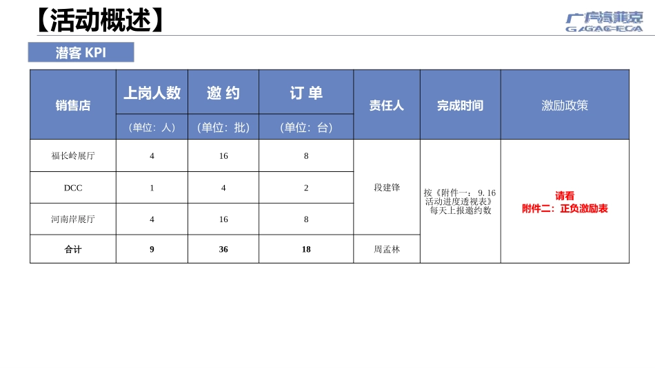 汽车4s店团购活动执行细则.pptx_第3页