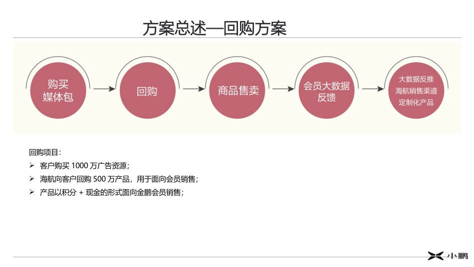 小鹏汽车&海航新传媒媒体合作方案.pptx_第3页