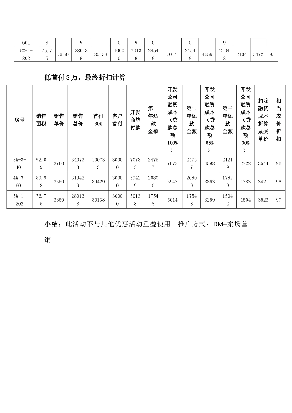 中安雅园房地产项目低首付活动方案.docx_第3页