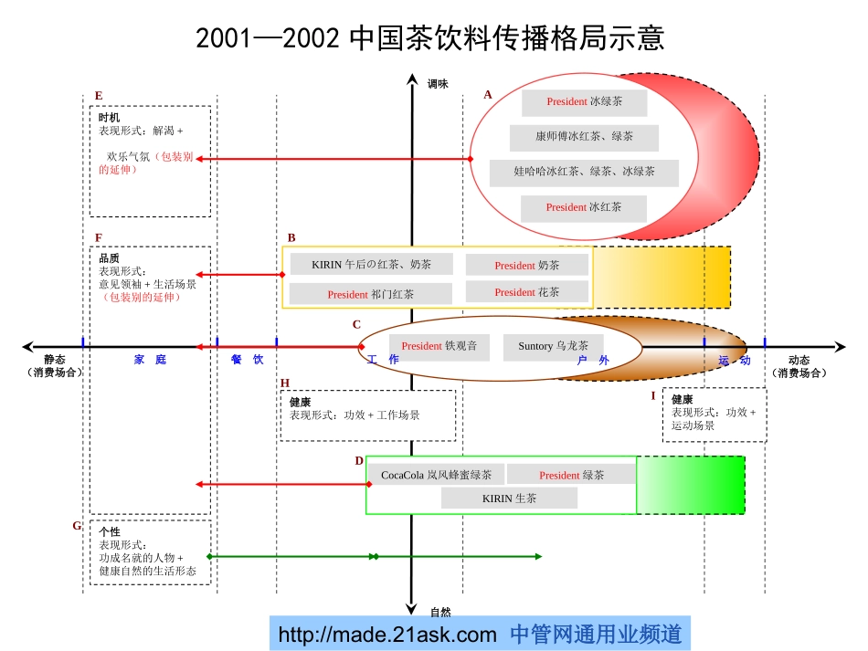 中国茶饮料市场各类别品牌行销策略与传播分析.ppt_第2页