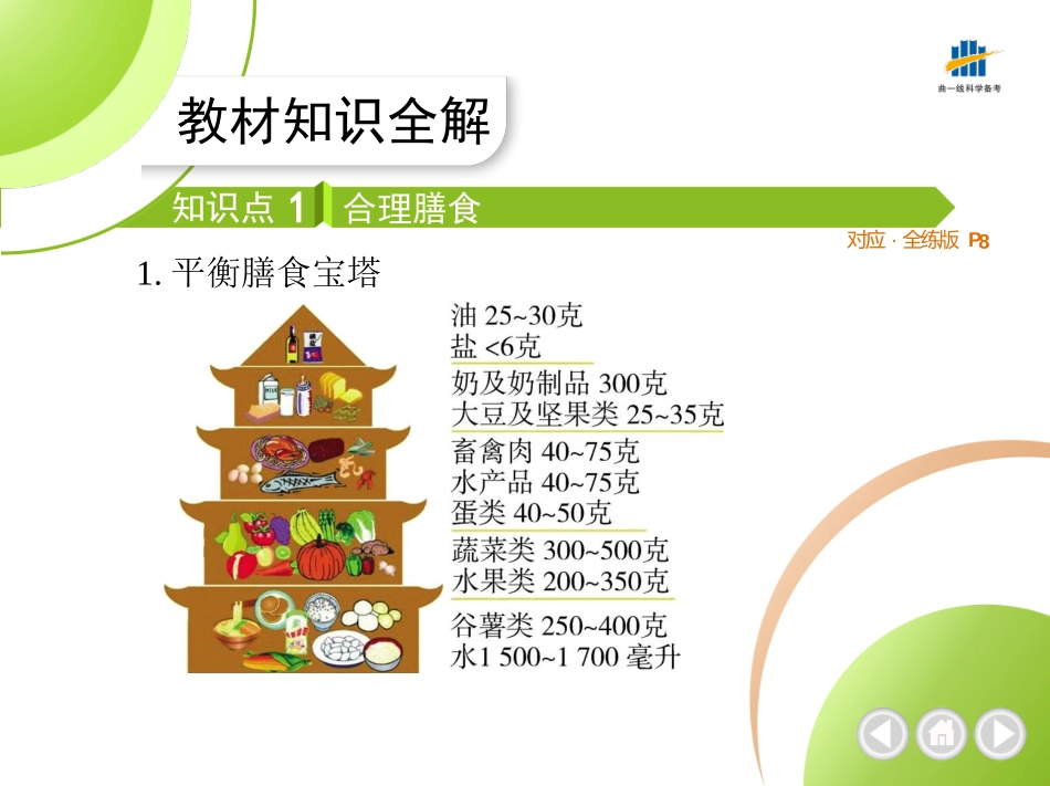 【七年级下册生物济南版】第一章 人的生活需要营养-全解版：合理膳食与食品安全.pptx_第2页