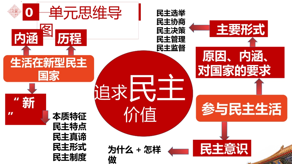 第二单元 民主与法治【考点串讲PPT】-2023-2024学年九年级道德与法治上学期期中考点大串讲（部编版）.pptx_第3页