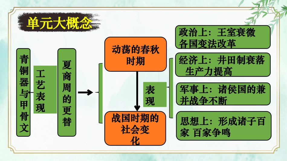 第二单元 夏商周时期：早期国家与社会变革【考点串讲】-2023-2024学年七年级历史上学期期中考点大串讲（部编版）.pptx_第3页