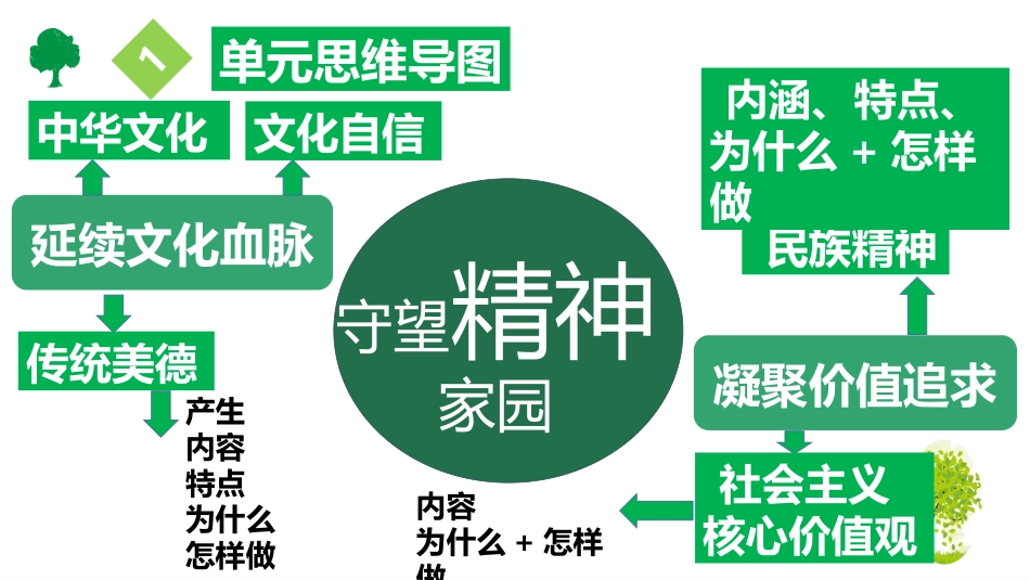 第三单元 文明与家园【考点串讲PPT】-2023-2024学年九年级道德与法治上学期期中考点大串讲（部编版）.pptx_第3页