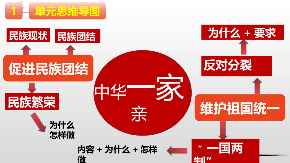 第四单元 和谐与梦想【考点大串讲PPT】-2023-2024学年九年级道德与法治上学期期中考点大串讲（部编版）.pptx_第3页