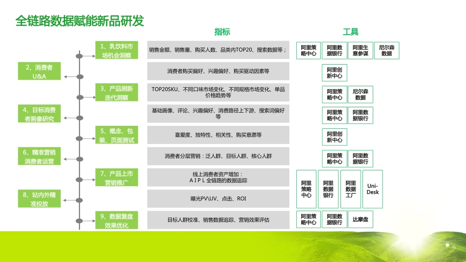 20211124-蒙牛电商全链路数据赋能品销协同助力新品上市方案.pdf_第2页