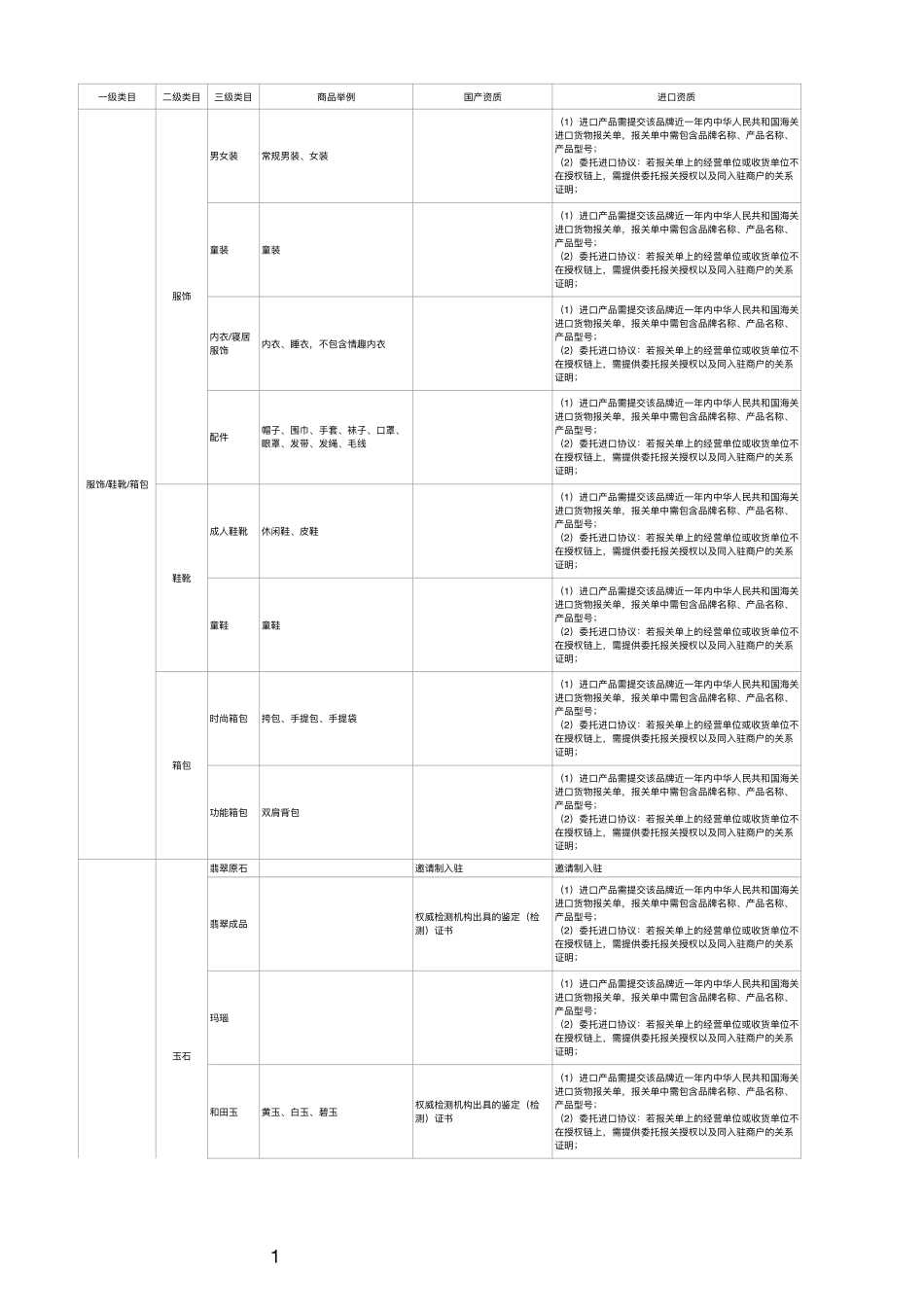 2020快手小店开放类目资质一览表.pdf_第1页