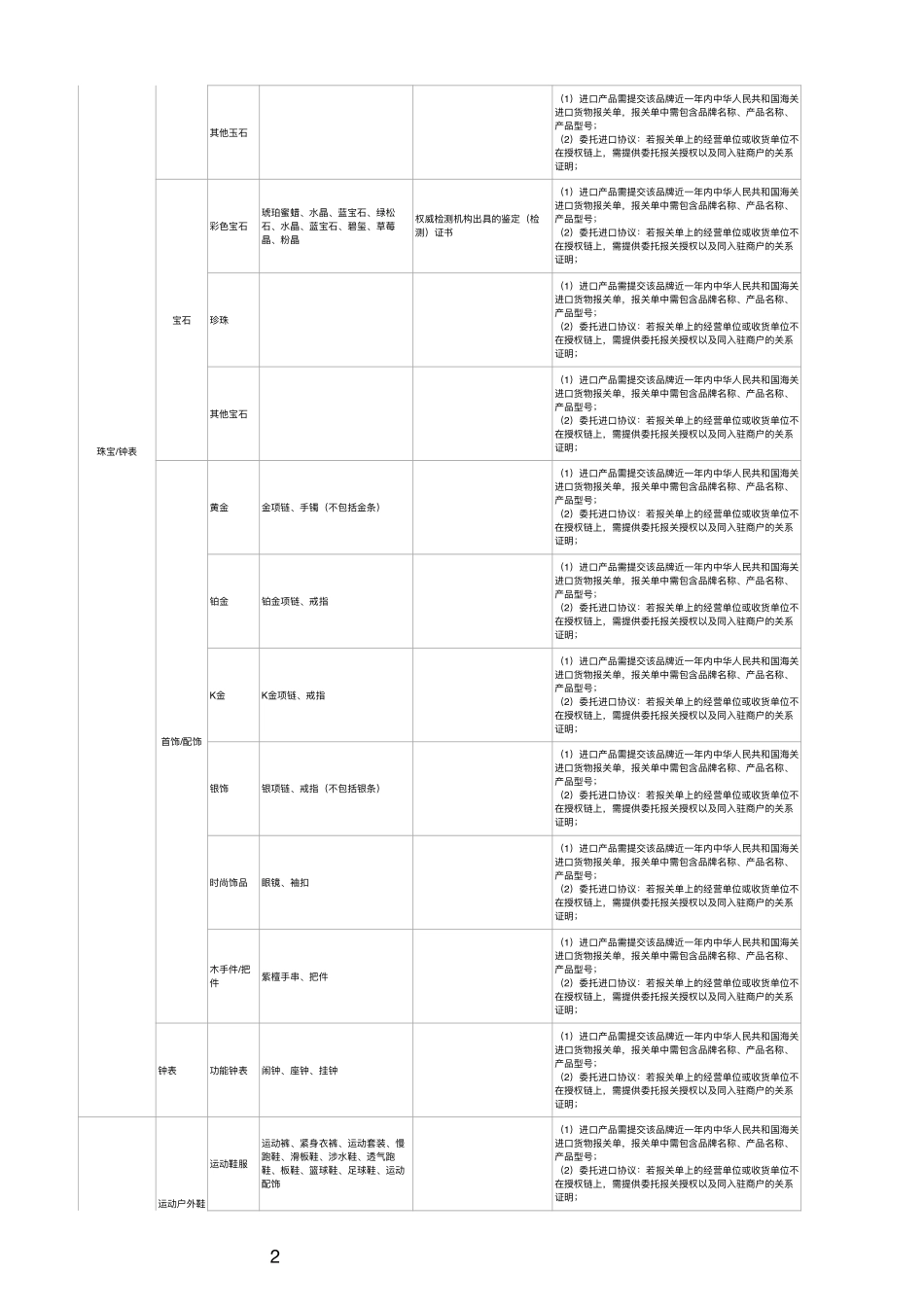 2020快手小店开放类目资质一览表.pdf_第2页