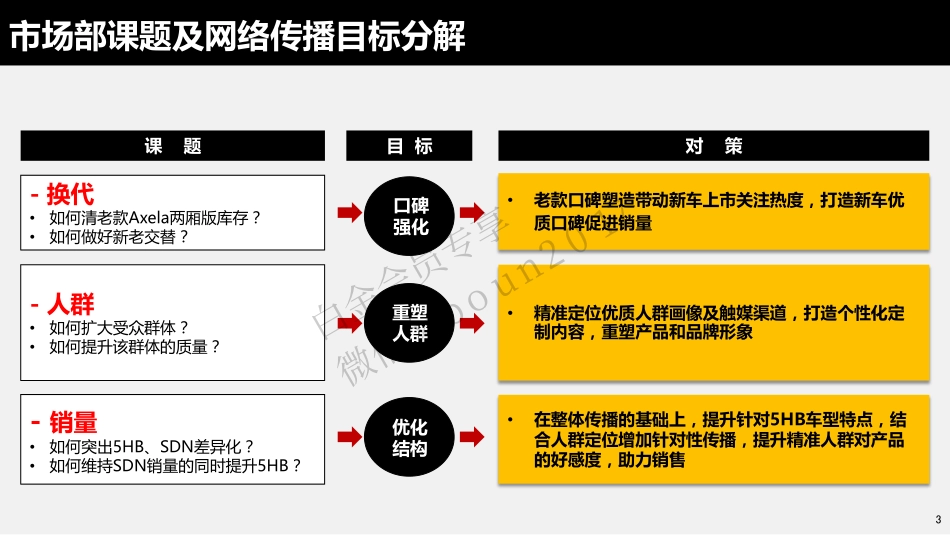 长安马自达Mazda3 Axela IPM上市网络传播规划.pdf_第3页