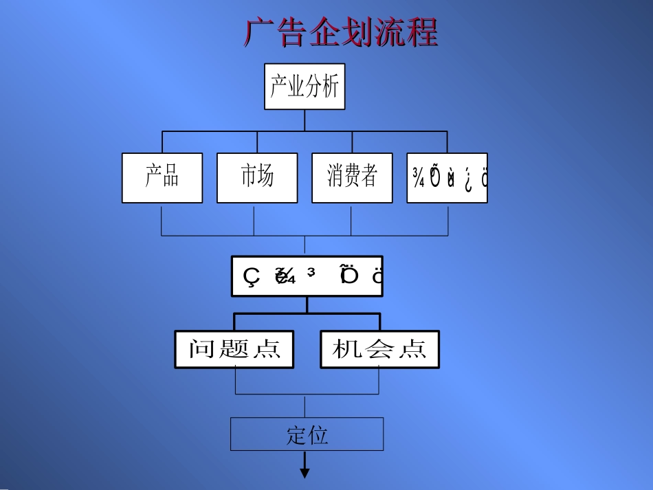 4A公司培训教材－创作部如何与客户部配合.ppt_第2页