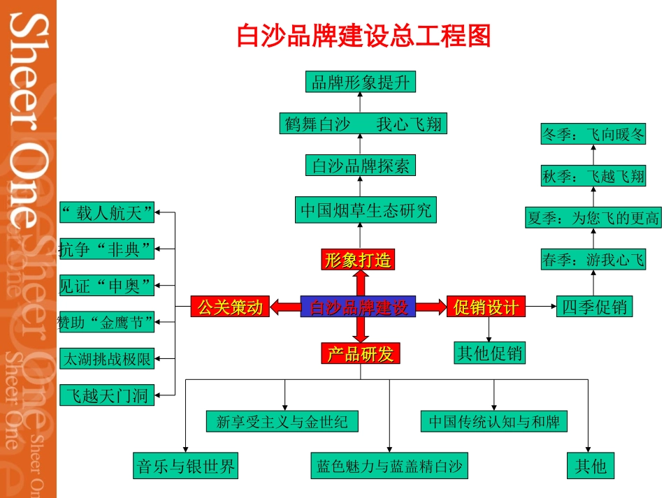 SHEER ONE-白沙品牌建设全案.ppt_第2页