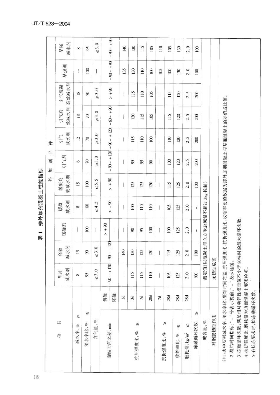 JTT523-200 公路工程混凝土外加剂.pdf_第3页