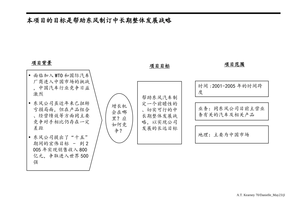 东风汽车-实现新世纪挑战下的突破性业务发展-最终报告-主报告.ppt_第2页