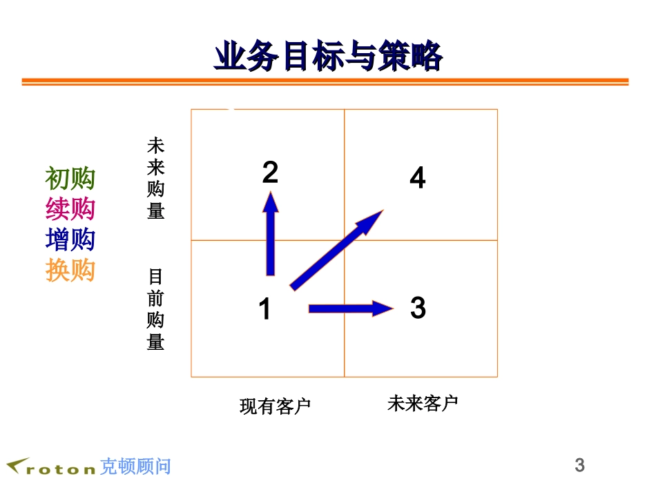 克顿-拟定广告媒体销售策略的方法.ppt_第3页