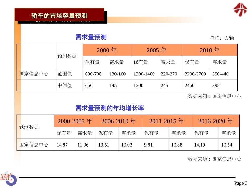 清雪-2002年度天津夏利品牌研究策略分析报告.ppt_第3页