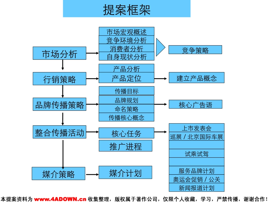 三众华纳-依维柯新车上市整合传播推广方案.ppt_第3页