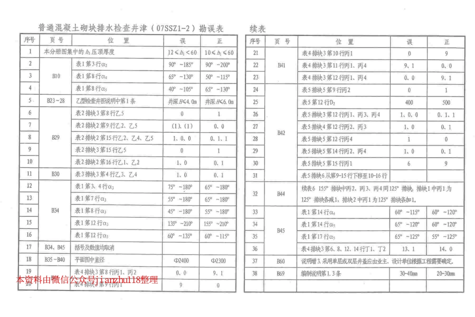 津07SSZ1-2 普通混凝土砌块排水检查井.pdf_第2页