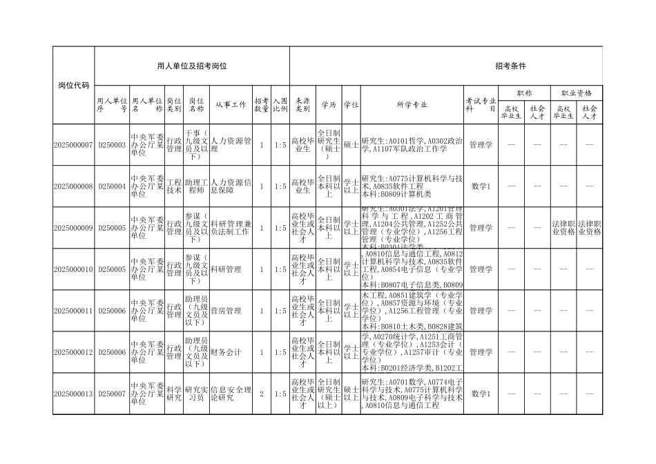 2025年军队文职人员公开招考岗位计划（不含先面试后笔试岗位）.xlsx_第2页