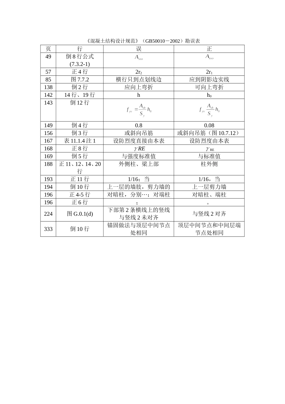 混凝土结构设计规范（GB50010－2002）勘误表.doc_第1页