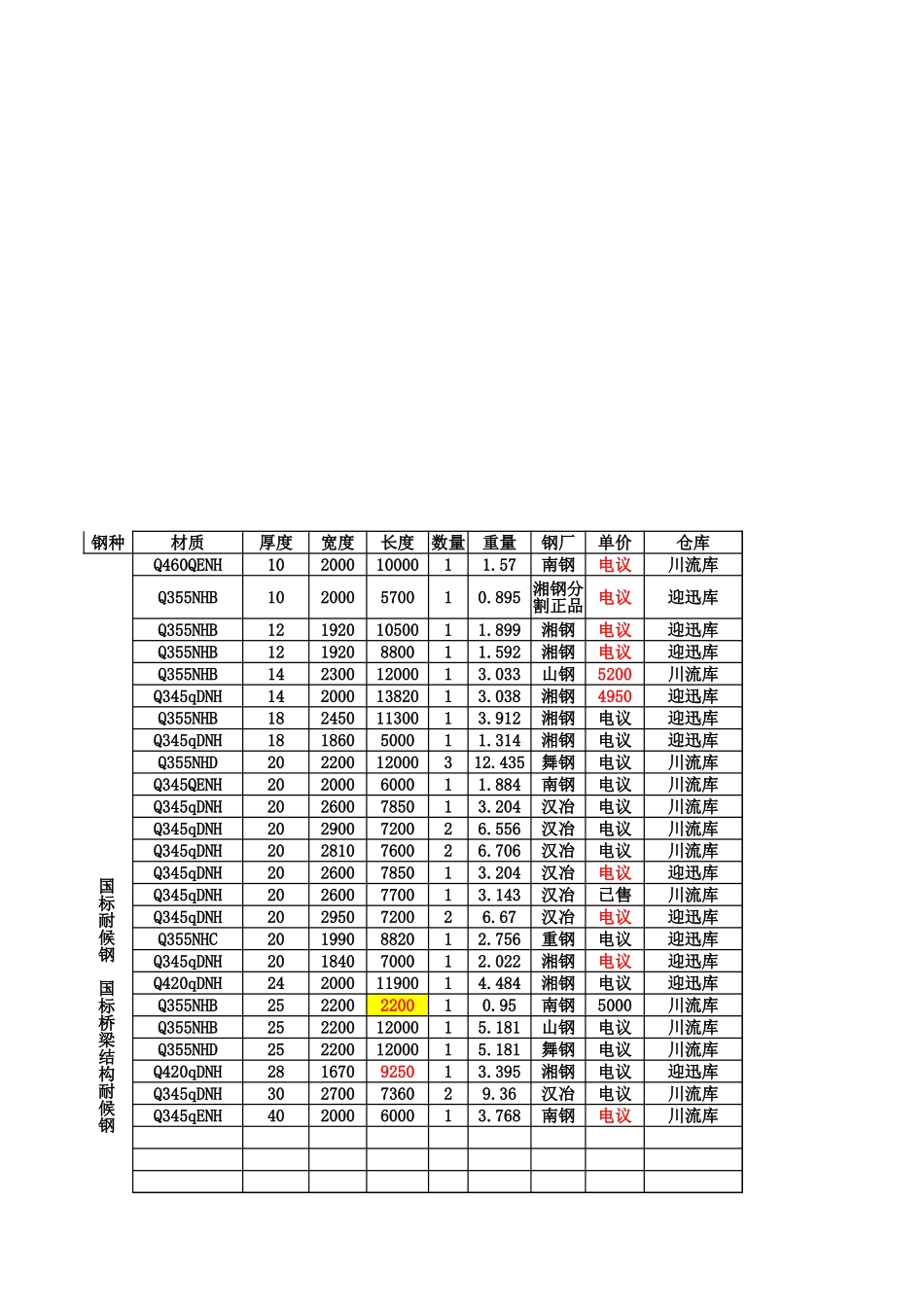 意钢耐候钢高强钢 国标  欧标1102.xlsx_第3页