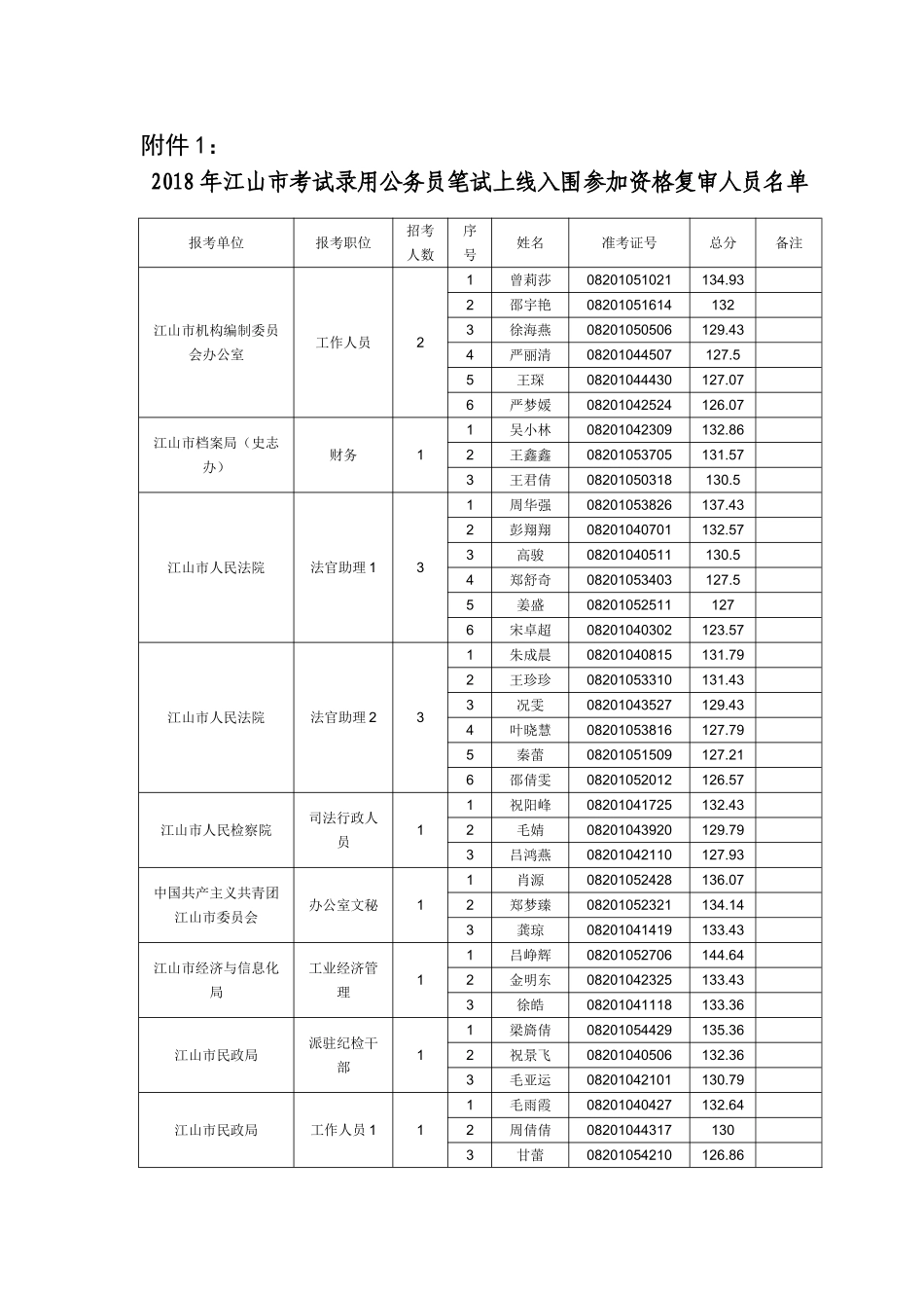 2018年江山市各级机关考试录用公务员笔试入围参加资格复审人员名单.doc_第1页