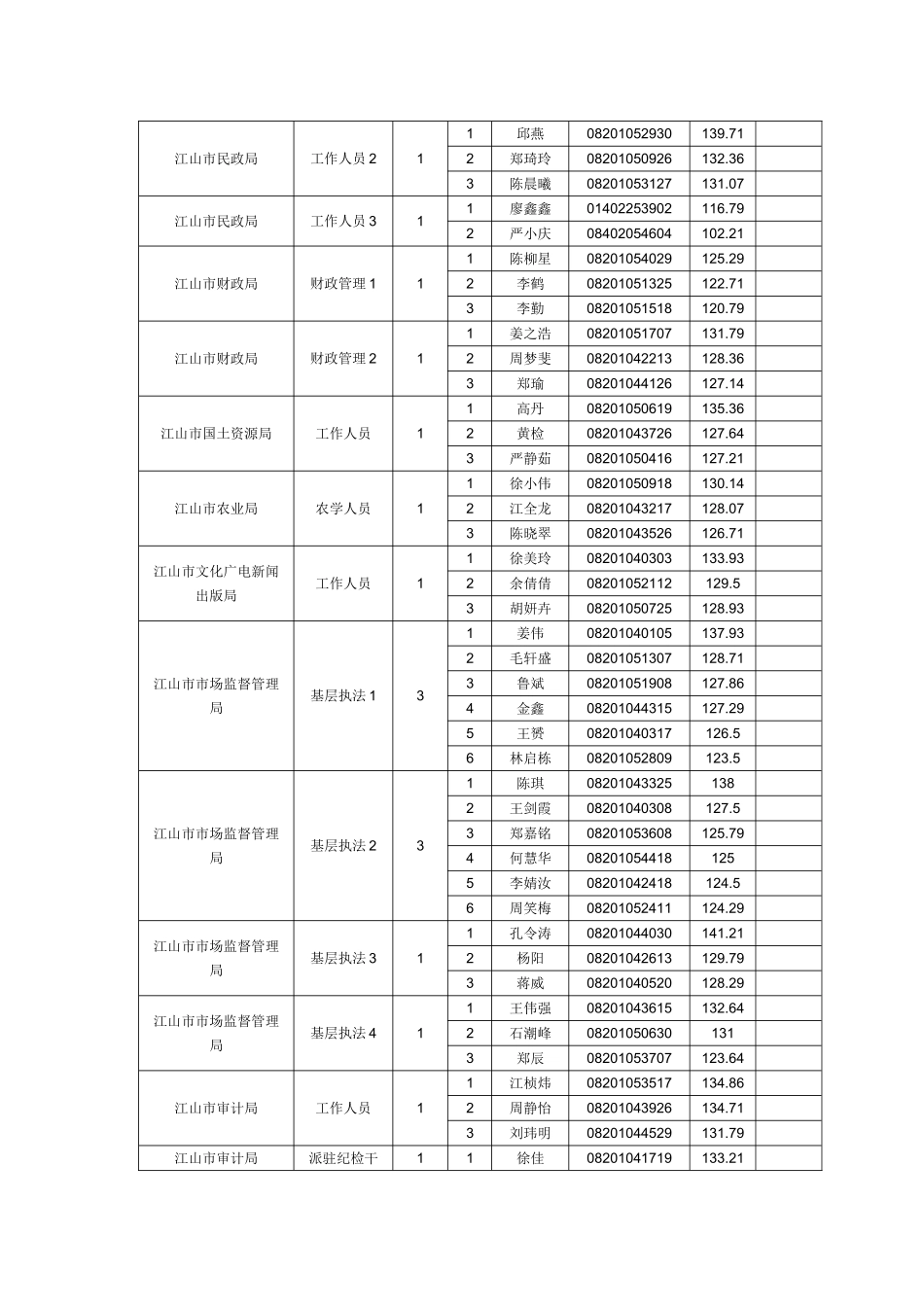 2018年江山市各级机关考试录用公务员笔试入围参加资格复审人员名单.doc_第2页