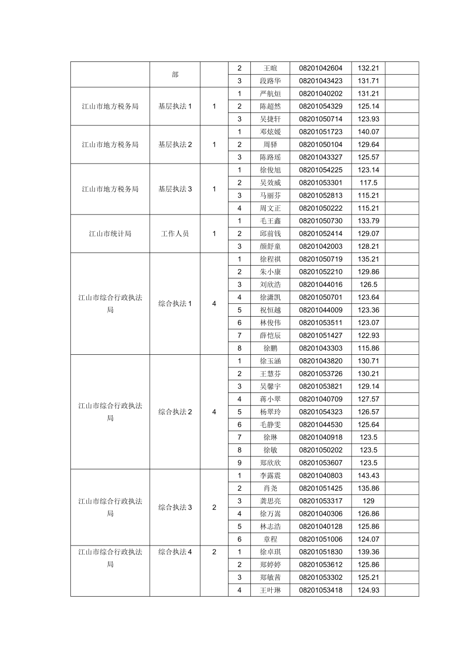 2018年江山市各级机关考试录用公务员笔试入围参加资格复审人员名单.doc_第3页