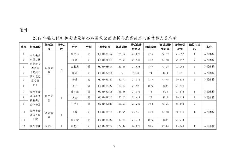 2018年衢江区机关考试录用公务员笔试面试折合总成绩及入围体检人员名单公布和体检事项通知.doc_第3页