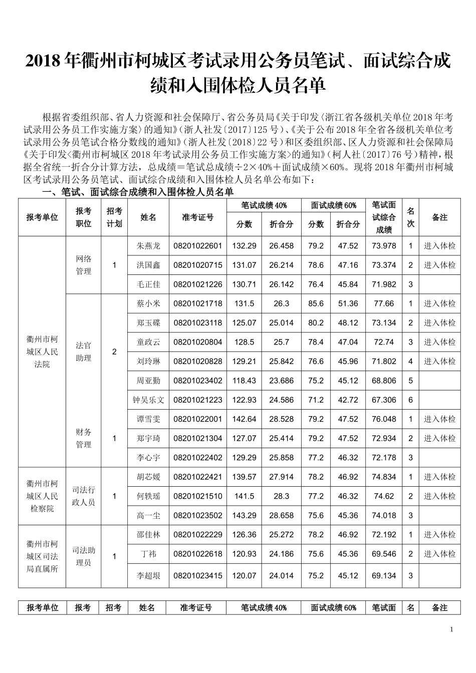 2018年衢州市柯城区考试录用公务员笔试、面试综合成绩和入围体检人员名单.doc_第1页