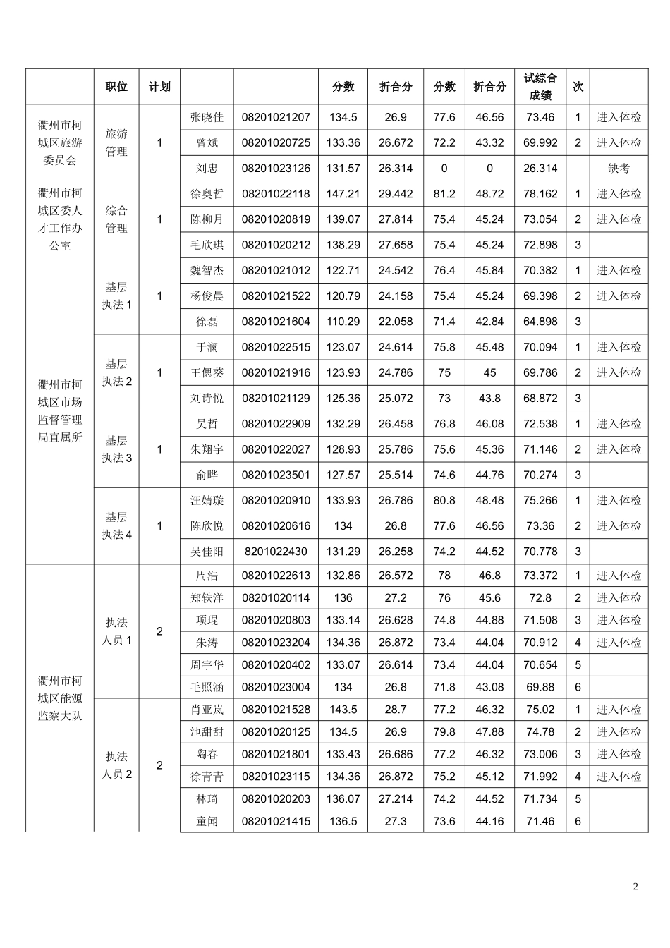 2018年衢州市柯城区考试录用公务员笔试、面试综合成绩和入围体检人员名单.doc_第2页