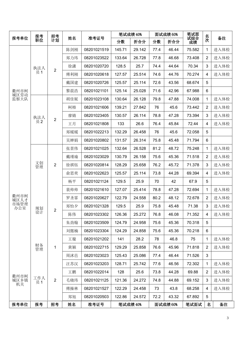 2018年衢州市柯城区考试录用公务员笔试、面试综合成绩和入围体检人员名单.doc_第3页