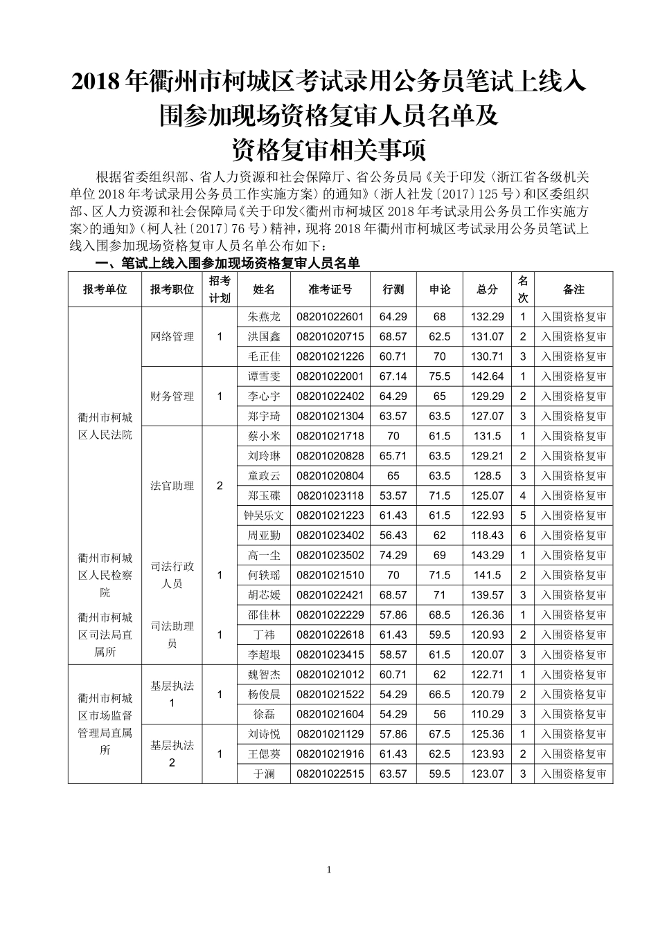 2018年衢州市柯城区考试录用公务员笔试上线入围参加现场资格复审人员名单及资格复审相关事项.doc_第1页