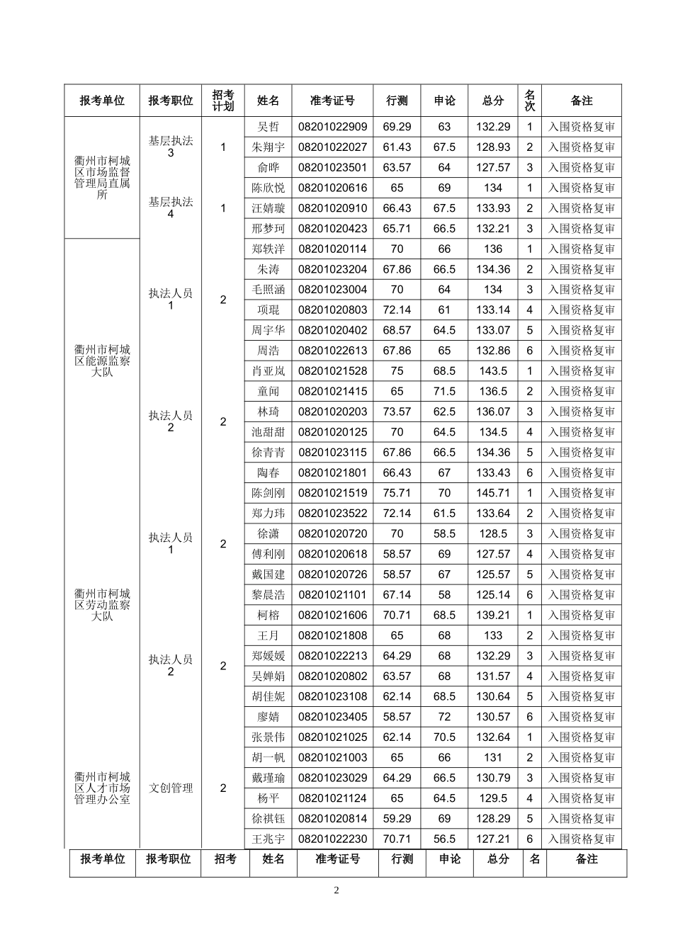 2018年衢州市柯城区考试录用公务员笔试上线入围参加现场资格复审人员名单及资格复审相关事项.doc_第2页