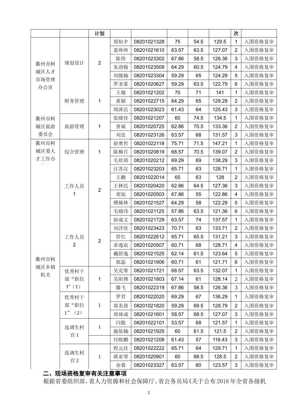 2018年衢州市柯城区考试录用公务员笔试上线入围参加现场资格复审人员名单及资格复审相关事项.doc_第3页
