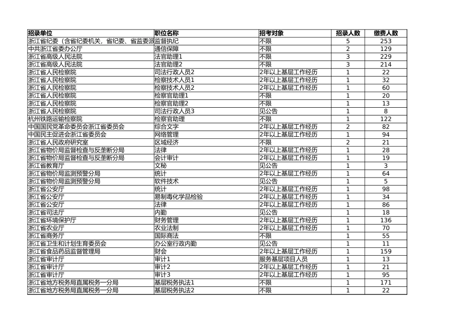 2018年浙江省考进面分数线（汇总版）.xlsx_第1页